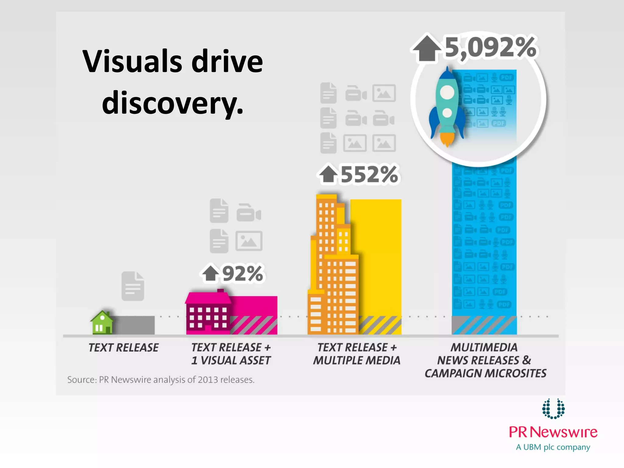 Visuals drive discovery.
