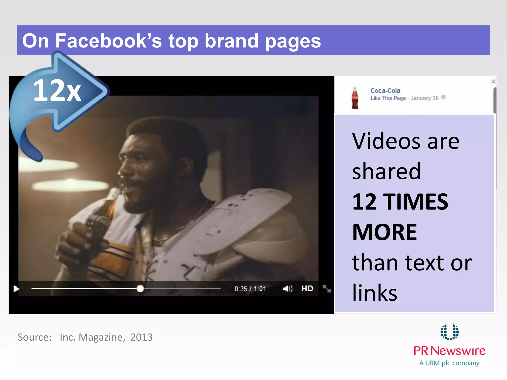 Source: Inc. Magazine, 2013
On Facebook’s top brand pages
Videos are shared12 TIMES MORE
than text or links
12x
