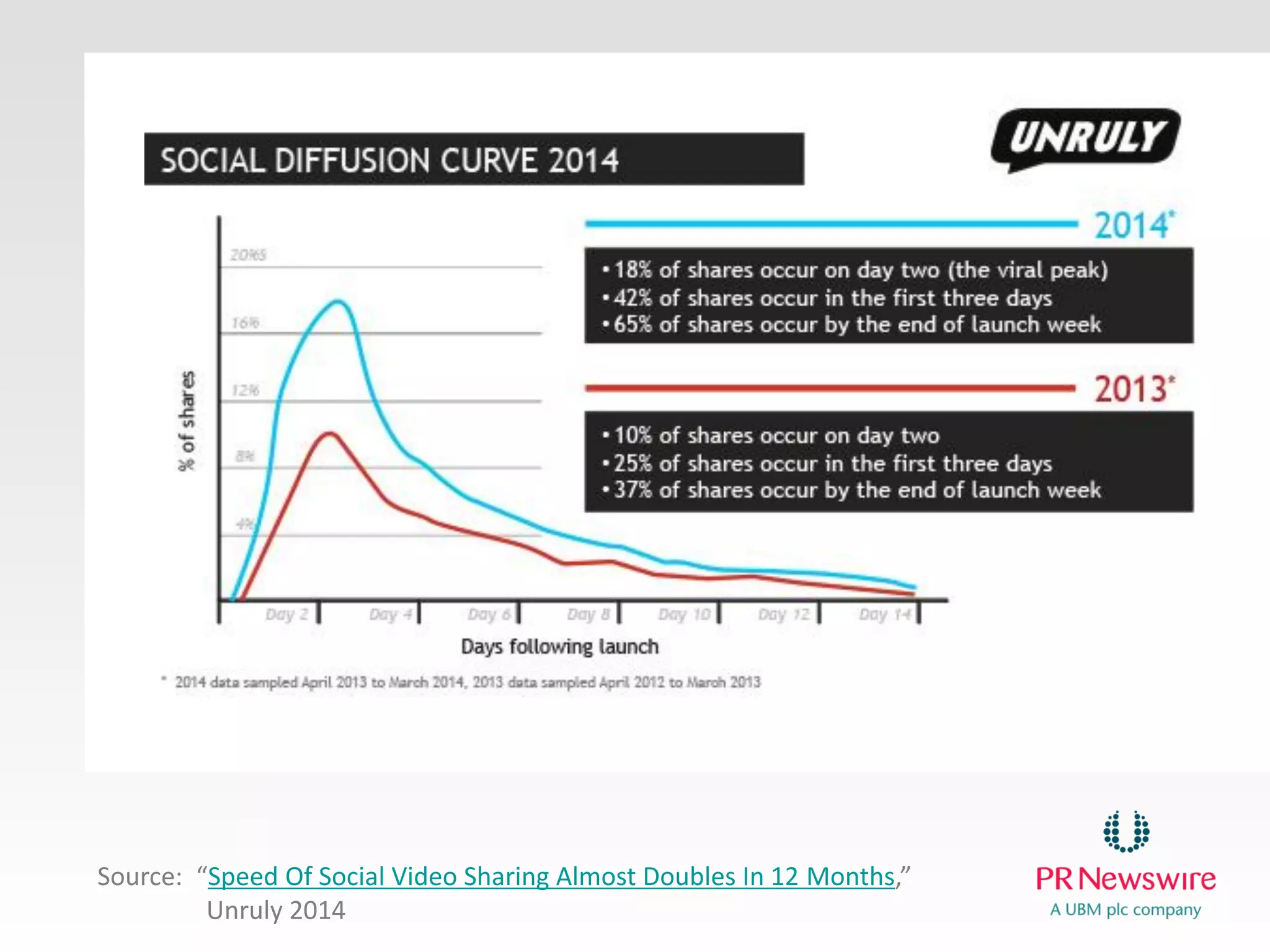 Source: “Speed Of Social Video Sharing Almost Doubles In 12 Months,”
Unruly 2014