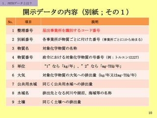 開示データの内容（別紙；その１）
10
No. 項目 説明
1 整理番号 届出事業所を識別するコード番号
2 別紙番号 各事業所が物質ごとに付けた番号（事業所ごとに1から始まる）
3 物質名 対象化学物質の名称
4 物質番号 政令における対象化学物質の号番号（例：トルエンは227）
5 単位 “1”なら「kg/年」、”2”なら「mg-TEQ/年」
6 大気 対象化学物質の大気への排出量（kg/年又はmg-TEQ/年）
7 公共用水域 同じく公共用水域への排出量
8 水域名 排出先となる河川や湖沼、海域等の名称
9 土壌 同じく土壌への排出量
１．PRTRデータとは？
 