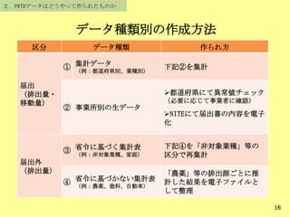 データ種類別の作成方法
16
区分 データ種類 作られ方
届出
（排出量・
移動量）
① 集計データ
（例：都道府県別、業種別）
下記②を集計
② 事業所別の生データ
都道府県にて異常値チェック
（必要に応じて事業者に確認）
NITEにて届出書の内容を電子
化
届出外
（排出量）
③ 省令に基づく集計表
（例：非対象業種、家庭）
下記④を「非対象業種」等の
区分で再集計
④ 省令に基づかない集計表
（例：農薬、塗料、自動車）
「農薬」等の排出源ごとに推
計した結果を電子ファイルと
して整理
２．PRTRデータはどうやって作られたものか
 