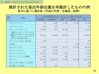 推計された届出外排出量を再集計したものの例
省令に基づく集計表（平成21年度；北海道；抜粋）
20
物質
番号
物質名
届出外排出量（kg/年；ダイオキシン類はmg-TEQ/年）
対象業種 非対象業種 家庭 移動体 合計
11アセトアルデヒド 0.9 3,535 17,085 171,285 191,906
12アセトニトリル 569 332 901
16２－アミノエタノール 46,608 1,917 30,594 79,119
24
直鎖アルキルベンゼンスルホン
酸及びその塩（アルキル基の炭
素数が１０から１４までのもの
及びその混合物に限る。）
180,252 45,469 300,812 526,534
25アンチモン及びその化合物 305 305
26石綿 0.03 0.03
40エチルベンゼン 61,860 150,908 10,311 237,388 460,466
42エチレンオキシド 554 5,918 6,472
43エチレングリコール 66,777 48,532 3,919 119,228
47エチレンジアミン四酢酸 1,333 285 1,618
63キシレン 187,146 2,290,982 37,256 882,783 3,398,168
68クロム及び３価クロム化合物 494 494
69６価クロム化合物 138 485 624
２．PRTRデータはどうやって作られたものか
 