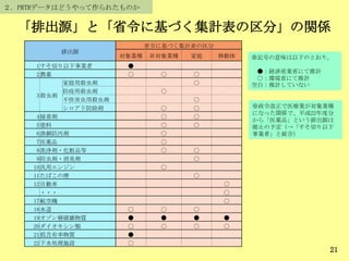 「排出源」と「省令に基づく集計表の区分」の関係
21
排出源
省令に基づく集計表の区分
対象業種 非対象業種 家庭 移動体
1すそ切り以下事業者 ●
2農薬 ○ ○ ○
3殺虫剤
家庭用殺虫剤 ○
防疫用殺虫剤 ○
不快害虫用殺虫剤 ○
シロアリ防除剤 ○ ○
4接着剤 ○ ○
5塗料 ○ ○
6漁網防汚剤 ○
7医薬品 ○
8洗浄剤・化粧品等 ○ ○
9防虫剤・消臭剤 ○
10汎用エンジン ○
11たばこの煙 ○
12自動車 ○
・・・ ○
17航空機 ○
18水道 ○ ○ ○
19オゾン層破壊物質 ● ● ● ●
20ダイオキシン類 ○ ○ ○ ○
21低含有率物質 ●
22下水処理施設 ○
※記号の意味は以下のとおり。
●：経済産業省にて推計
○：環境省にて推計
空白：推計していない
２．PRTRデータはどうやって作られたものか
※政令改正で医療業が対象業種
になった関係で、平成22年度分
から「医薬品」という排出源は
廃止の予定（→「すそ切り以下
事業者」と統合）
 