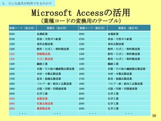 Microsoft Accessの活用
（業種コードの変換用のテーブル）
39
業種コード（届出用） 業種名（届出用） 業種コード（集計用） 業種名（集計用）
0500 金属鉱業 0500 金属鉱業
0700 原油・天然ガス鉱業 0700 原油・天然ガス鉱業
1200 食料品製造業 1200 食料品製造業
1300 飲料・たばこ・飼料製造業 1300 飲料・たばこ・飼料製造業
1320 酒類製造業 1300 飲料・たばこ・飼料製造業
1350 たばこ製造業 1300 飲料・たばこ・飼料製造業
1400 繊維工業 1400 繊維工業
1500 衣服・その他の繊維製品製造業 1500 衣服・その他の繊維製品製造業
1600 木材・木製品製造業 1600 木材・木製品製造業
1700 家具・装備品製造業 1700 家具・装備品製造業
1800 パルプ・紙・紙加工品製造業 1800 パルプ・紙・紙加工品製造業
1900 出版・印刷・同関連産業 1900 出版・印刷・同関連産業
2000 化学工業 2000 化学工業
2025 塩製造業 2000 化学工業
2060 医薬品製造業 2000 化学工業
2092 農薬製造業 2000 化学工業
・・・ ・・・ ・・・ ・・・
３．どんな道具が利用できるのか？
 