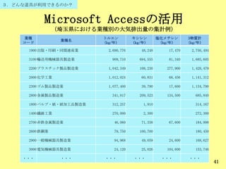 Microsoft Accessの活用
（埼玉県における業種別の大気排出量の集計例）
41
業種
コード
業種名
トルエン
（kg/年）
キシレン
（kg/年）
塩化メチレン
（kg/年）
3物質計
（kg/年）
1900出版・印刷・同関連産業 2,690,776 48,248 17,470 2,756,494
3100輸送用機械器具製造業 909,710 694,555 81,340 1,685,605
2200プラスチック製品製造業 1,042,349 108,230 277,900 1,428,479
2000化学工業 1,012,024 60,831 68,456 1,141,312
2300ゴム製品製造業 1,077,400 39,790 17,600 1,134,790
2800金属製品製造業 341,817 209,523 134,500 685,840
1800パルプ・紙・紙加工品製造業 312,257 1,910 314,167
1400繊維工業 270,000 2,300 272,300
2700非鉄金属製造業 46,060 71,338 67,600 184,998
2600鉄鋼業 79,750 100,700 180,450
2900一般機械器具製造業 94,968 49,059 24,600 168,627
3000電気機械器具製造業 24,120 25,026 104,600 153,746
・・・ ・・・ ・・・ ・・・ ・・・ ・・・
３．どんな道具が利用できるのか？
 