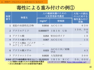 毒性による重み付けの例①
45
＜出典＞
エコケミストリー研究会（http://www.ecochemi.jp/）
４．PRTRデータはどのように活用されているのか？
物質
番号
物質名
人の健康保護のための
大気管理参考濃度
大気への排出
の人に対する
毒性重み付け
係数mg/m3 情報源
1 亜鉛の水溶性化合物 0.0016 ＡＣＧＩＨ ６３０
2 アクリルアミド 0.0000077 ＩＲＩＳ ＵＲ
１３０，００
０
3 アクリル酸 0.054 ＷＨＯガイド １９
4 アクリル酸エチル 0.067 ＡＣＧＩＧ １５
5
アクリル酸2-（ジメチ
ルアミノ）エチル － －
6 アクリル酸メチル 0.023
ＡＣＧＩＨ／産衛
学会
４３
7 アクリロニトリル 0.0020 大気指針値 ５００
8 アクロレイン 0.000020 ＩＲＩＳ ＲｆＣ ５０，０００※他にも以下の参考濃度が設定されている。
・人の健康の保護のための水域管理参考濃度
・水生生物保護のための水域管理参考濃度
 