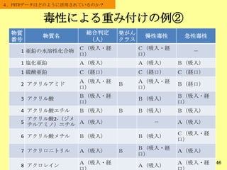 毒性による重み付けの例②
46
＜出典＞
化学物質の安全性影響度の評価に関する指針（神奈川県）
http://www.pref.kanagawa.jp/osirase/taikisuisitu/kagaku/prtr/jourei/40_2/kokuji13.pdf
４．PRTRデータはどのように活用されているのか？
物質
番号
物質名
総合判定
（人）
発がん
クラス
慢性毒性 急性毒性
1 亜鉛の水溶性化合物
Ｃ（吸入・経
口）
Ｃ（吸入・経
口）
－
1 塩化亜鉛 Ａ（吸入） Ａ（吸入） Ｂ（吸入）
1 硫酸亜鉛 Ｃ（経口） Ｃ（経口） Ｃ（経口）
2 アクリルアミド
Ａ（吸入・経
口）
Ｂ
Ａ（吸入・経
口）
Ｂ（経口）
3 アクリル酸
Ｂ（吸入・経
口）
Ｂ（吸入）
Ｂ（吸入・経
口）
4 アクリル酸エチル Ｂ（吸入） Ｂ Ｂ（吸入） Ｂ（吸入）
5
アクリル酸2-（ジメ
チルアミノ）エチル Ａ（吸入） － Ａ（吸入）
6 アクリル酸メチル Ｂ（吸入） Ｂ（吸入）
Ｃ（吸入・経
口）
7 アクリロニトリル Ａ（吸入） Ｂ
Ｂ（吸入・経
口）
Ａ（吸入）
8 アクロレイン
Ａ（吸入・経
Ａ（吸入）
Ａ（吸入・経
 