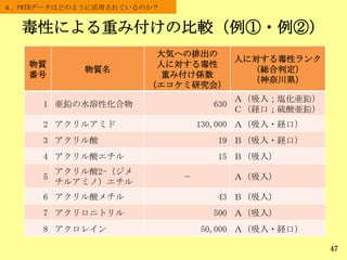 毒性による重み付けの比較（例①・例②）
47
物質
番号
物質名
大気への排出の
人に対する毒性
重み付け係数
（エコケミ研究会）
人に対する毒性ランク
（総合判定）
（神奈川県）
1 亜鉛の水溶性化合物 630
Ａ（吸入；塩化亜鉛）
Ｃ（経口；硫酸亜鉛）
2 アクリルアミド 130,000 Ａ（吸入・経口）
3 アクリル酸 19 Ｂ（吸入・経口）
4 アクリル酸エチル 15 Ｂ（吸入）
5
アクリル酸2-（ジメ
チルアミノ）エチル
－ Ａ（吸入）
6 アクリル酸メチル 43 Ｂ（吸入）
7 アクリロニトリル 500 Ａ（吸入）
8 アクロレイン 50,000 Ａ（吸入・経口）
４．PRTRデータはどのように活用されているのか？
 