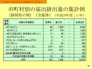 物質
番号
対象化学物質名 沼津市 掛川市 ・・・ 全県合計
227 トルエン 88 1,595 ・・・ 9,922
63 キシレン 47 179 ・・・ 1,923
145 ジクロロメタン（別名塩化メチレン） 11 36 ・・・ 1,363
40 エチルベンゼン 9 41 ・・・ 1,003
172 Ｎ，Ｎ－ジメチルホルムアミド 2 1 ・・・ 817
177 スチレン 13 20 ・・・ 306
224 １，３，５－トリメチルベンゼン 0.01 0.01 ・・・ 165
211 トリクロロエチレン 0.01 0.01 ・・・ 144
304 ほう素及びその化合物 1 2 ・・・ 132
12 56 ・・・ 800
183 1,929 ・・・ 16,575
その他の対象化学物質
合計
市町村別の届出排出量の集計例
（静岡県の例）（全媒体）（平成19年度；t/年）
48
４．PRTRデータはどのように活用されているのか？
 