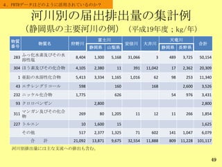河川別の届出排出量の集計例
（静岡県の主要河川の例）（平成19年度；kg/年）
河川別排出量には主な支流への排出も含む。
49
４．PRTRデータはどのように活用されているのか？
物質
番号
物質名 狩野川
富士川
安倍川 大井川
天竜川
合計
静岡県 山梨県 静岡県 長野県
283
ふっ化水素及びその水
溶性塩
8,404 1,300 5,168 31,066 3 489 3,725 50,154
304 ほう素及びその化合物 4,105 2,380 11 391 11,042 17 2,362 20,309
1 亜鉛の水溶性化合物 5,413 3,334 1,165 1,016 62 98 253 11,340
43 エチレングリコール 598 160 168 2,600 3,526
232 ニッケル化合物 1,775 626 54 976 3,431
93 クロロベンゼン 2,800 2,800
311
マンガン及びその化合
物
269 80 1,205 11 12 11 266 1,854
227 トルエン 10 1,600 15 1,625
その他 517 2,377 1,325 71 602 141 1,047 6,079
合 計 21,092 13,871 9,675 32,554 11,888 809 11,228 101,117
 