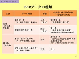 PRTRデータの種類
5
区分 データ種類 形態
公表等に係る法的根拠
（化管法の条文）
届出
（排出量・
移動量）
集計データ
（例：都道府県別、業種別）
公表
（通知）
第8条第4項
（届出事項の集計等）
事業所別の生データ
開示
（通知）
第11条
（排出量等の開示義務）
※都道府県への通知は第8条第2項
届出外
（排出量）
省令に基づく集計表
（例：非対象業種、家庭）
公表
第9条第2項
（届け出られた排出量以外の排
出量の算出等）
※データ集計の方法は省令で規定
省令に基づかない集計表
（例：農薬、塗料）
公表 なし
１．PRTRデータとは？
 