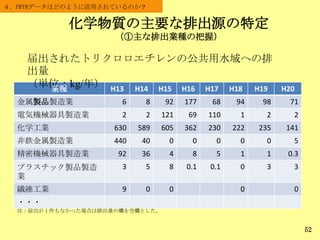 化学物質の主要な排出源の特定
（①主な排出業種の把握）
52
４．PRTRデータはどのように活用されているのか？
業種 H13 H14 H15 H16 H17 H18 H19 H20
金属製品製造業 6 8 92 177 68 94 98 71
電気機械器具製造業 2 2 121 69 110 1 2 2
化学工業 630 589 605 362 230 222 235 141
非鉄金属製造業 440 40 0 0 0 0 0 5
精密機械器具製造業 92 36 4 8 5 1 1 0.3
プラスチック製品製造
業
3 5 8 0.1 0.1 0 3 3
繊維工業 9 0 0 0 0
・・・
届出されたトリクロロエチレンの公共用水域への排
出量
（単位：kg/年）
注：届出が１件もなかった場合は排出量の欄を空欄とした。
 