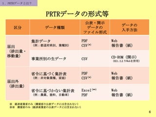 PRTRデータの形式等
6
区分 データ種類
公表・開示
データの
ファイル形式
データの
入手方法
届出
（排出量・
移動量）
集計データ
（例：都道府県別、業種別）
PDF
CSV(*)
Web
報告書（紙）
事業所別の生データ CSV CD-ROM（開示）
（H21.2よりWebを併用）
届出外
（排出量）
省令に基づく集計表
（例：非対象業種、家庭）
PDF
CSV(*)
Web
報告書（紙）
省令に基づかない集計表
（例：農薬、塗料、自動車）
Excel(**)
PDF
Web
報告書（紙）
※ 経済産業省のみ（環境省の公表データには含まれない）
※※ 環境省のみ（経済産業省の公表データには含まれない）
１．PRTRデータとは？
 