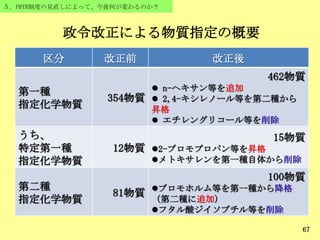 67
５．PRTR制度の見直しによって、今後何が変わるのか？
政令改正による物質指定の概要
区分 改正前 改正後
第一種
指定化学物質
354物質
462物質
 n-ヘキサン等を追加
 2,4-キシレノール等を第二種から
昇格
 エチレングリコール等を削除
うち、
特定第一種
指定化学物質
12物質
15物質
2-ブロモプロパン等を昇格
メトキサレンを第一種自体から削除
第二種
指定化学物質
81物質
100物質
ブロモホルム等を第一種から降格
（第二種に追加）
フタル酸ジイソブチル等を削除
 