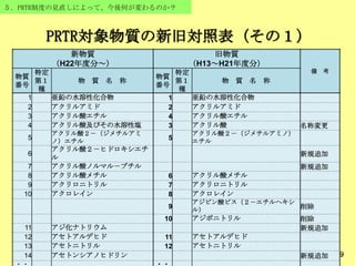 69
５．PRTR制度の見直しによって、今後何が変わるのか？
PRTR対象物質の新旧対照表（その１）
新物質
（H22年度分～）
旧物質
（H13～H21年度分）
備 考
物質
番号
特定
第１
種
物 質 名 称
物質
番号
特定
第１
種
物 質 名 称
1 亜鉛の水溶性化合物 1 亜鉛の水溶性化合物
2 アクリルアミド 2 アクリルアミド
3 アクリル酸エチル 4 アクリル酸エチル
4 アクリル酸及びその水溶性塩 3 アクリル酸 名称変更
5
アクリル酸２－（ジメチルアミ
ノ）エチル
5
アクリル酸２－（ジメチルアミノ）
エチル
6
アクリル酸２－ヒドロキシエチ
ル
新規追加
7 アクリル酸ノルマル－ブチル 新規追加
8 アクリル酸メチル 6 アクリル酸メチル
9 アクリロニトリル 7 アクリロニトリル
10 アクロレイン 8 アクロレイン
9
アジピン酸ビス（２－エチルヘキシ
ル） 削除
10 アジポニトリル 削除
11 アジ化ナトリウム 新規追加
12 アセトアルデヒド 11 アセトアルデヒド
13 アセトニトリル 12 アセトニトリル
14 アセトンシアノヒドリン 新規追加
 
