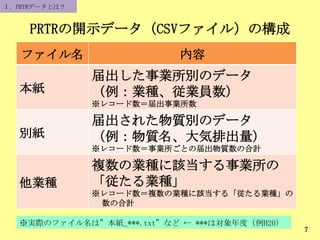 PRTRの開示データ（CSVファイル）の構成
7
ファイル名 内容
本紙
届出した事業所別のデータ
（例：業種、従業員数）
※レコード数＝届出事業所数
別紙
届出された物質別のデータ
（例：物質名、大気排出量）
※レコード数＝事業所ごとの届出物質数の合計
他業種
複数の業種に該当する事業所の
「従たる業種」
※レコード数＝複数の業種に該当する「従たる業種」の
数の合計
※実際のファイル名は”本紙_***.txt”など ← ***は対象年度（例H20）
１．PRTRデータとは？
 