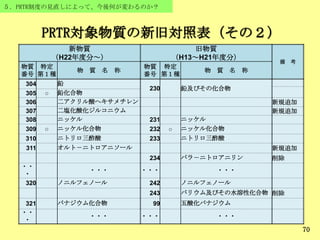 70
５．PRTR制度の見直しによって、今後何が変わるのか？
PRTR対象物質の新旧対照表（その２）
新物質
（H22年度分～）
旧物質
（H13～H21年度分）
備 考
物質
番号
特定
第１種
物 質 名 称
物質
番号
特定
第１種
物 質 名 称
304 鉛
230 鉛及びその化合物
305 ○ 鉛化合物
306 二アクリル酸ヘキサメチレン 新規追加
307 二塩化酸化ジルコニウム 新規追加
308 ニッケル 231 ニッケル
309 ○ ニッケル化合物 232 ○ ニッケル化合物
310 ニトリロ三酢酸 233 ニトリロ三酢酸
311 オルト－ニトロアニソール 新規追加
234 パラ－ニトロアニリン 削除
・・
・
・・・ ・・・ ・・・
320 ノニルフェノール 242 ノニルフェノール
243 バリウム及びその水溶性化合物 削除
321 バナジウム化合物 99 五酸化バナジウム
・・
・
・・・ ・・・ ・・・
 