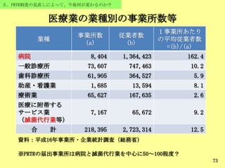 73
５．PRTR制度の見直しによって、今後何が変わるのか？
医療業の業種別の事業所数等
業種
事業所数
(a)
従業者数
(b)
１事業所あたり
の平均従業者数
=(b)/(a)
病院 8,404 1,364,423 162.4
一般診療所 73,607 747,463 10.2
歯科診療所 61,905 364,527 5.9
助産・看護業 1,685 13,594 8.1
療術業 65,627 167,635 2.6
医療に附帯する
サービス業
（滅菌代行業等）
7,167 65,672 9.2
合 計 218,395 2,723,314 12.5
資料：平成16年事業所・企業統計調査（総務省）
※PRTRの届出事業所は病院と滅菌代行業を中心に50～100程度？
 