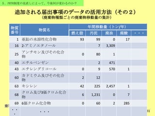 ５．PRTR制度の見直しによって、今後何が変わるのか？
追加される届出事項のデータの活用方法（その２）
（廃棄物種類ごとの廃棄物移動量の集計）
81
※平成12年度PRTRパイロット事業（経済産業省・環境省）の報告データに基づき作成
物質
番号
物質名
年間移動量（トン/年）
燃え殻 汚泥 廃油 廃酸 ・・・
1 亜鉛の水溶性化合物 93 99 0 17
16 2-アミノエタノール 7 3,309
25
アンチモン及びその化合
物
0 80 1
40 エチルベンゼン 2 471
43 エチレングリコール 0 9 570 1
60
カドミウム及びその化合
物
2 12
63 キシレン 42 225 2,457 1
68
クロム及び3価クロム化合
物
6 1,231 0 7
69 6価クロム化合物 0 60 2 285
・・
・
・・・
 