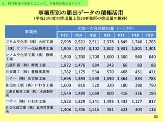５．PRTR制度の見直しによって、今後何が変わるのか？
事業所別の届出データの積極活用
（平成13年度の排出量上位10事業所の排出量の推移）
82
事業所
大気への合計排出量（トン/年）
H13 H14 H15 H16 H17 H18 H19
フタムラ化学（株）大垣工場 2,998 2,521 2,511 2,378 1,849 1,746 1,765
（株）サンエー化研袋井工場 1,903 2,704 3,102 2,802 1,901 1,801 1,401
シノムラ化学工業（株）静岡
工場
1,900 1,700 1,700 1,600 1,300 960 640
凸版印刷（株）群馬工場 1,872 1,476 884 243 66 83 88
日東電工（株）豊橋事業所 1,782 1,175 534 570 468 451 471
ニチハ（株）名古屋工場 1,695 1,393 1,590 1,590 1,364 834 783
住化加工紙（株）いわき工場 1,600 810 520 320 180 280 750
三菱自動車工業（株）水島製作
所
1,549 1,489 1,669 800 416 326 190
ニチハ（株）いわき工場 1,523 1,329 1,341 1,493 1,432 1,127 817
日立化成工業（株）五所宮事業
所
1,408 1,706 1,515 481 523 304 118
 