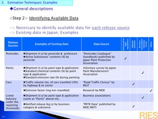 2. Estimation Techniques; Examples
11
Release
Sources
Examples of Existing Data Data Source
Databasedon
legal
requirement
National
statistics
Business
Associations’
voluntary
survey
Others
Pesticides Shipment (t/y) by pesticide & prefecture
Active Substances’ contents (%) by
pesticide
“Pesticides Catalogue”
(handbook) published by
Japan Plant Protection
Association
✓
Paints Shipment (t/y) by paint type & application
Standard chemical contents (%) by paint
type & application
Standard emission rate (%) during painting
Voluntary survey by Japan
Paint Manufacturers’
Association ✓
Cars Traffic volume (no. of cars travelled/24h)
by highway & its sector
“Road Traffic Census” by
MLIT ✓
Emission factor (mg/km-travelled) Research by MOE ✓
Listed
Industry
under the
reporting
thresholds
Shipment (t/y) by paint type & application
(same as “Paints” above) etc.
Business associations
✓
Notified release (kg/y) by business
category & substance
“PRTR Data” published by
MOE/METI ✓
 