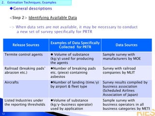 2. Estimation Techniques; Examples
12
Release Sources
Examples of Data Specifically
Collected for PRTR
Data Sources
Termite control agents  Volume of substance
(kg/y) used for producing
the agents
Sample survey with
manufacturers by MOE
Railroad (breaking pads’
abrasion etc.)
Number of breaking pads
etc. (piece) containing
asbestos
Survey with railroad
companies by MLIT
Aircrafts Number of landing (time/y)
by airport & fleet type
Survey results compiled by
business association
(Scheduled Airlines
Association of Japan)
Listed Industries under
the reporting thresholds
Volume of substance
(kg/y-business operator)
used by application
Sample survey with
business operators in all
business categories by METI
 