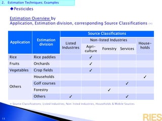 2. Estimation Techniques; Examples
13
Application
Estimation
division
Source Classifications
Listed
Industries
Non-listed Industries
House-
holdsAgri-
culture
Forestry Services
Rice Rice paddies ✓
Fruits Orchards ✓
Vegetables Crop fields ✓
Others
Households ✓
Golf courses ✓
Forestry ✓
Others ✓ ✓
 