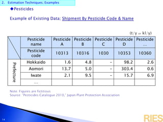 2. Estimation Techniques; Examples
14
Pesticide
name
Pesticide
A
Pesticide
B
Pesticide
C
Pesticide
D
Pesticide
…
Pesticide
code
10313 10316 1030 10353 10360
Prefecture
Hokkaido 1.6 4.8 - 98.2 2.6
Aomori 13.7 5.0 - 303.4 0.6
Iwate 2.1 9.5 - 15.7 6.9
…
 