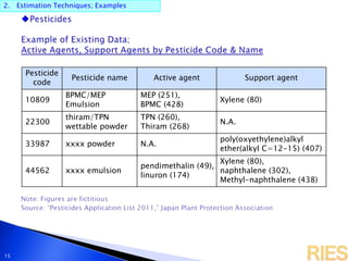 2. Estimation Techniques; Examples
15
Pesticide
code
Pesticide name Active agent Support agent
10809
BPMC/MEP
Emulsion
MEP (251),
BPMC (428)
Xylene (80)
22300
thiram/TPN
wettable powder
TPN (260),
Thiram (268)
N.A.
33987 xxxx powder N.A.
poly(oxyethylene)alkyl
ether(alkyl C=12-15) (407)
44562 xxxx emulsion
pendimethalin (49),
linuron (174)
Xylene (80),
naphthalene (302),
Methyl-naphthalene (438)
 