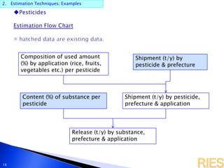 2. Estimation Techniques; Examples
16
Content (%) of substance per
pesticide
Release (t/y) by substance,
prefecture & application
Shipment (t/y) by pesticide,
prefecture & application
Composition of used amount
(%) by application (rice, fruits,
vegetables etc.) per pesticide
Shipment (t/y) by
pesticide & prefecture
 
