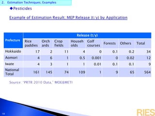 2. Estimation Techniques; Examples
18
Prefecture
Release (t/y)
Rice
paddies
Orch
ards
Crop
fields
Househ
olds
Golf
courses
Forests Others Total
Hokkaido 17 2 11 4 0 0.1 0.2 34
Aomori 4 6 1 0.5 0.001 0 0.02 12
Iwate 4 3 1 1 0.01 0.1 0.1 9
National
Total
161 145 74 109 1 9 65 564
 
