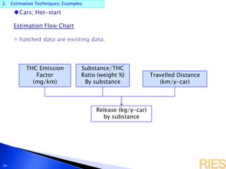 2. Estimation Techniques; Examples
20
Travelled Distance
(km/y-car)
Release (kg/y-car)
by substance
THC Emission
Factor
(mg/km)
Substance/THC
Ratio (weight %)
By substance
 