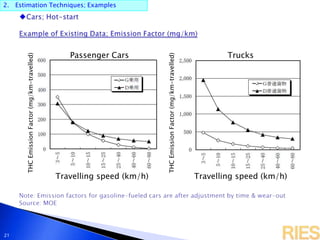 2. Estimation Techniques; Examples
21
Travelling speed (km/h) Travelling speed (km/h)
THCEmissionFactor(mg/km-travelled)
Passenger Cars Trucks
THCEmissionFactor(mg/km-travelled)
 