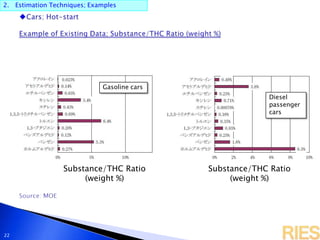 2. Estimation Techniques; Examples
22
Gasoline cars
Diesel
passenger
cars
Substance/THC Ratio
(weight %)
Substance/THC Ratio
(weight %)
 