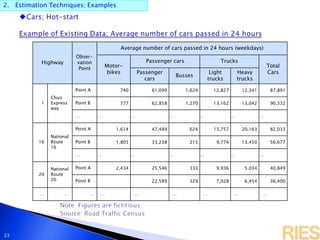2. Estimation Techniques; Examples
23
Highway
Obser-
vation
Point
Average number of cars passed in 24 hours (weekdays)
Motor-
bikes
Passenger cars Trucks
Total
CarsPassenger
cars
Busses
Light
trucks
Heavy
trucks
1
Chuo
Express
way
Point A 740 61,099 1,624 12,827 12,341 87,891
Point B 777 62,858 1,270 13,162 13,042 90,332
… … … … … … …
16
National
Route
16
Point A 1,614 47,489 624 13,757 20,163 82,033
Point B 1,805 33,238 215 9,774 13,450 56,677
… … … … … … …
20
National
Route
20
Point A 2,434 25,546 333 9,936 5,034 40,849
Point B 22,589 329 7,028 6,454 36,400
… … … … … … … … …
 