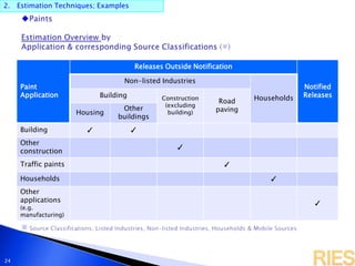 2. Estimation Techniques; Examples
24
Paint
Application
Releases Outside Notification
Notified
Releases
Non-listed Industries
HouseholdsBuilding Construction
(excluding
building)
Road
pavingHousing
Other
buildings
Building ✓ ✓
Other
construction
✓
Traffic paints ✓
Households ✓
Other
applications
(e.g.
manufacturing)
✓
 