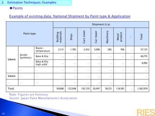 2. Estimation Techniques; Examples
25
Paint type
Shipment (t/y)
Building
materials
Ships
Cars(new)
Carrepair
Machinery
Metal
product
…
Total
Solvents
Acrylic
Synthetics
Room-
temperature
2,131 1,785 2,432 5,096 585, 766 … 37,125
Bake & Dry … … … … … … … 40,775
Bake & Dry
high solid
… … … … … … … 8,992
… … … … … … … … … …
Solution … … … … … … … … … …
… … … … … … … … … … …
Total 69,680 122,048 192,159 26,497 36,551 118,585 … 1,362,939
 
