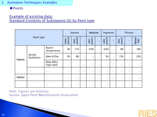 2. Estimation Techniques; Examples
26
Paint type
Solvent Plasticizer Pigments Thinner
Subst-
amceA
ubst-
amceB
…
ubst-
amceC
…
ubst-
amceD
…
ubst-
amceE
…
Dilution
Rate
Solvents
Acrylic
Synthetics
Room-
temperature
3% 11% … 0.5% … 0.2% … 8% … 16%
Bake & Dry 2% 8% … - … 5% … 15% … 25%
Bake &Dry
high solid
… … … … … … … … … …
… … … … … … … … … … … …
Solution … … … … … … … … … … … …
… … … … … … … … … … … … …
 