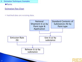 2. Estimation Techniques; Examples
27
Standard Contents of
Substances (%) by
Paint type
Release (t/y) by
substance
Emission Rate
(%)
National
Shipment (t/y) by
Paint type &
Application
Use (t/y) by
substance
 