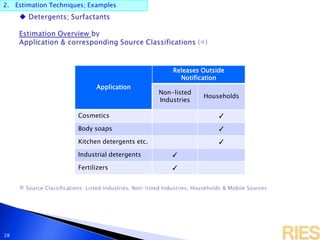 2. Estimation Techniques; Examples
28
Application
Releases Outside
Notification
Non-listed
Industries
Households
Cosmetics ✓
Body soaps ✓
Kitchen detergents etc. ✓
Industrial detergents ✓
Fertilizers ✓
 