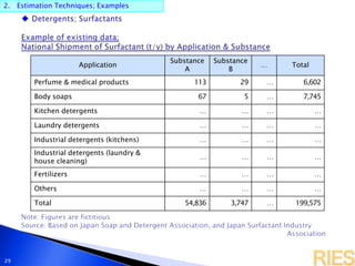 2. Estimation Techniques; Examples
29
Application
Substance
A
Substance
B
… Total
Perfume & medical products 113 29 … 6,602
Body soaps 67 5 … 7,745
Kitchen detergents … … … …
Laundry detergents … … … …
Industrial detergents (kitchens) … … … …
Industrial detergents (laundry &
house cleaning)
… … … …
Fertilizers … … … …
Others … … … …
Total 54,836 3,747 … 199,575
 