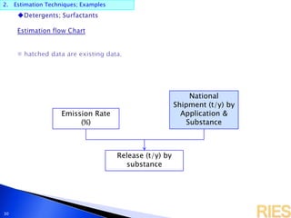 2. Estimation Techniques; Examples
30
Release (t/y) by
substance
Emission Rate
(%)
National
Shipment (t/y) by
Application &
Substance
 