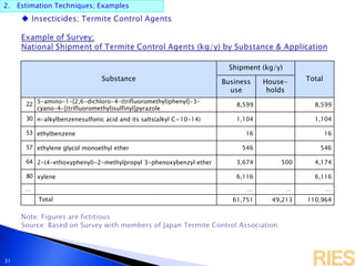 2. Estimation Techniques; Examples
31
Substance
Shipment (kg/y)
TotalBusiness
use
House-
holds
22 5-amino-1-[2,6-dichloro-4-(trifluoromethyl)phenyl]-3-
cyano-4-[(trifluoromethyl)sulfinyl]pyrazole
8,599 8,599
30 n-alkylbenzenesulfonic acid and its salts(alkyl C=10-14) 1,104 1,104
53 ethylbenzene 16 16
57 ethylene glycol monoethyl ether 546 546
64 2-(4-ethoxyphenyl)-2-methylpropyl 3-phenoxybenzyl ether 3,674 500 4,174
80 xylene 6,116 6,116
… … … …
Total 61,751 49,213 110,964
 