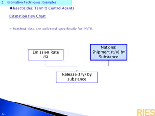 2. Estimation Techniques; Examples
32
Release (t/y) by
substance
Emission Rate
(%)
National
Shipment (t/y) by
Substance
 