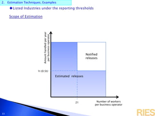 2. Estimation Techniques; Examples
33
Estimated releases
Notified
releases
Amounthandledperyear
perbusinessoperator
1t (0.5t)
21 Number of workers
per business operator
 