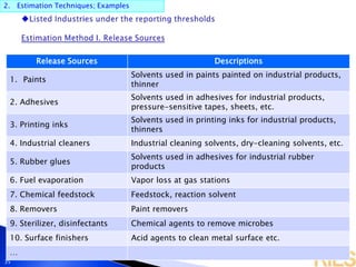 2. Estimation Techniques; Examples
35
Release Sources Descriptions
1. Paints
Solvents used in paints painted on industrial products,
thinner
2. Adhesives
Solvents used in adhesives for industrial products,
pressure-sensitive tapes, sheets, etc.
3. Printing inks
Solvents used in printing inks for industrial products,
thinners
4. Industrial cleaners Industrial cleaning solvents, dry-cleaning solvents, etc.
5. Rubber glues
Solvents used in adhesives for industrial rubber
products
6. Fuel evaporation Vapor loss at gas stations
7. Chemical feedstock Feedstock, reaction solvent
8. Removers Paint removers
9. Sterilizer, disinfectants Chemical agents to remove microbes
10. Surface finishers Acid agents to clean metal surface etc.
…
 