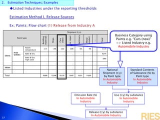 2. Estimation Techniques; Examples
37
Paint type
Shipment (t/y)
Building
materials
Ships
Cars
(new)
Carrepair
Machinery
Metal
product
…
Total
Solvents
Acrylic
Synthetics
Room-
temperature
2,131 1,785 2,432 5,096 585, 766 … 37,125
Bake & Dry … … … … … … … 40,775
Bake & Dry
high solid
… … … … … … … 8,992
… … … … … … … … … …
Solution … … … … … … … … … …
… … … … … … … … … … …
Total 69,680 122,048 192,159 26,497 36,551 118,585 … 1,362,939
Standard Contents
of Substance (%) by
Paint type
In Automobile
Industry
Release (t/y) by substance
In Automobile Industry
Emission Rate (%)
In Automobile
Industry
National
Shipment (t/y)
by Paint type
In Automobile
Industry
Use (t/y) by substance
In Automobile
Industry
Business Category using
Paints e.g. “Cars (new)”
=> Listed Industry e.g.
Automobile Industry
 