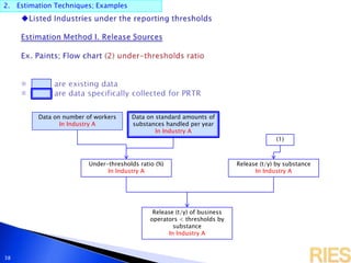 2. Estimation Techniques; Examples
38
Release (t/y) by substance
In Industry A
Under-thresholds ratio (%)
In Industry A
Release (t/y) of business
operators < thresholds by
substance
In Industry A
Data on number of workers
In Industry A
Data on standard amounts of
substances handled per year
In Industry A
(1)
 