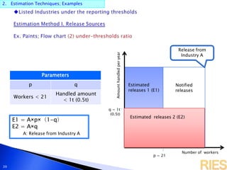 Estimated releases
Notified
releases
Amounthandledperyear
q = 1t
(0.5t)
p = 21
2. Estimation Techniques; Examples
39
Parameters
p q
Workers < 21
Handled amount
< 1t (0.5t)
E1 = A×p×（1-q）
E2 = A×q
A: Release from Industry A
Number of workers
Estimated
releases 1 (E1)
Estimated releases 2 (E2)
Release from
Industry A
 