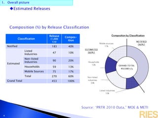 1. Overall picture
4
Classification
Release
(1,000
t/y)
Compos-
ition
Notified 183 40%
Estimated
Listed
Industries
47 10%
Non-listed
Industries
90 20%
Households 59 13%
Mobile Sources 75 17%
Total 270 60%
Grand Total 453 100%
 